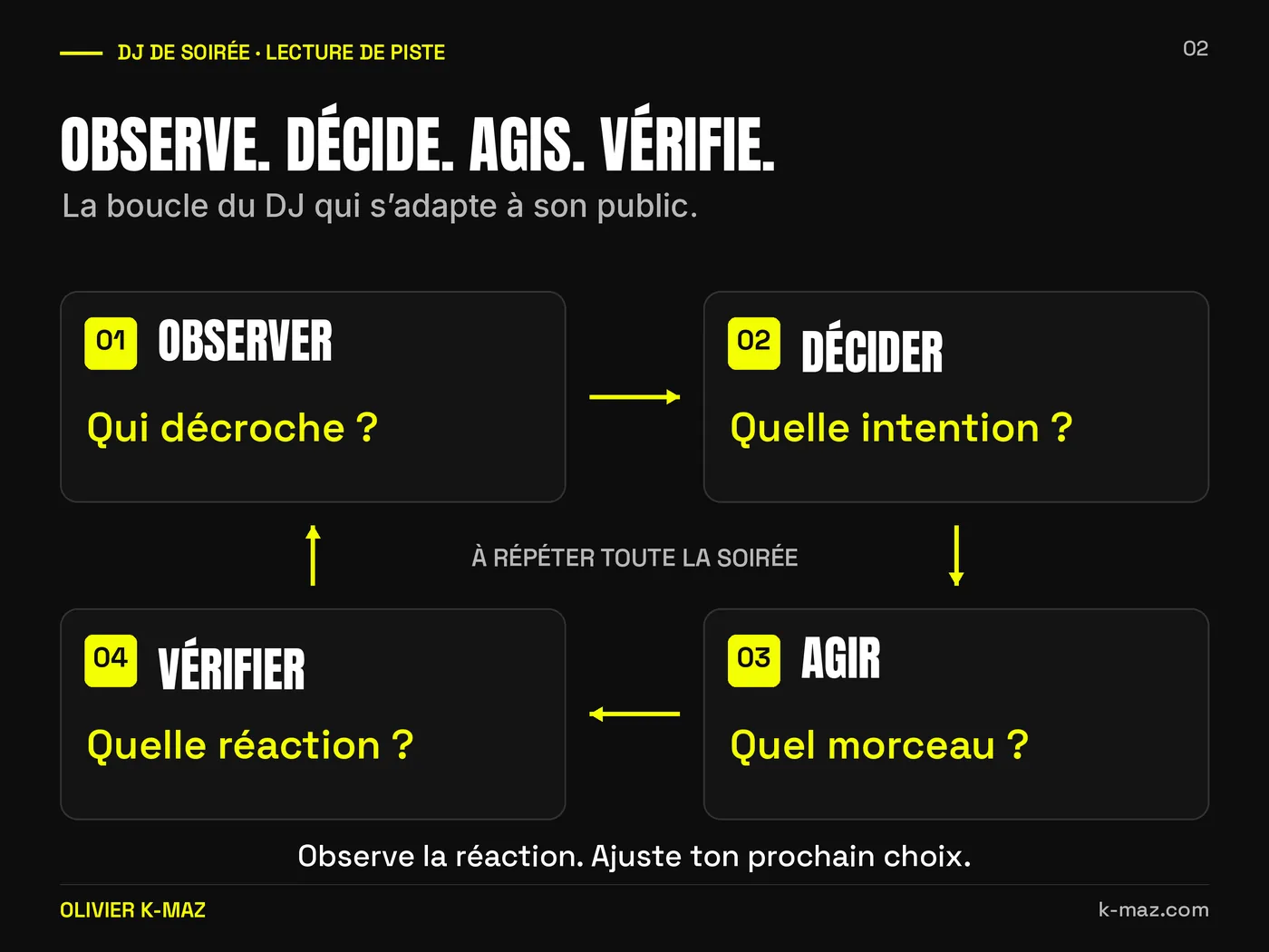 Schéma : la boucle de décision du DJ — Observer (qui décroche ?), Décider (quelle intention ?), Agir (quel morceau ?), Vérifier (quelle réaction ?) — à répéter toute la soirée.